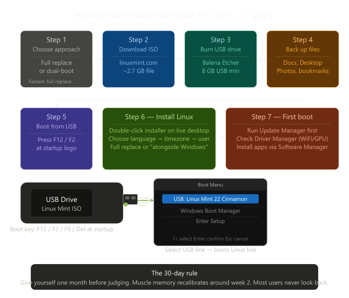HOW TO SWITCH FROM WINDOWS TO LINUX — THE COMPLETE STEP-BY-STEP GUIDE